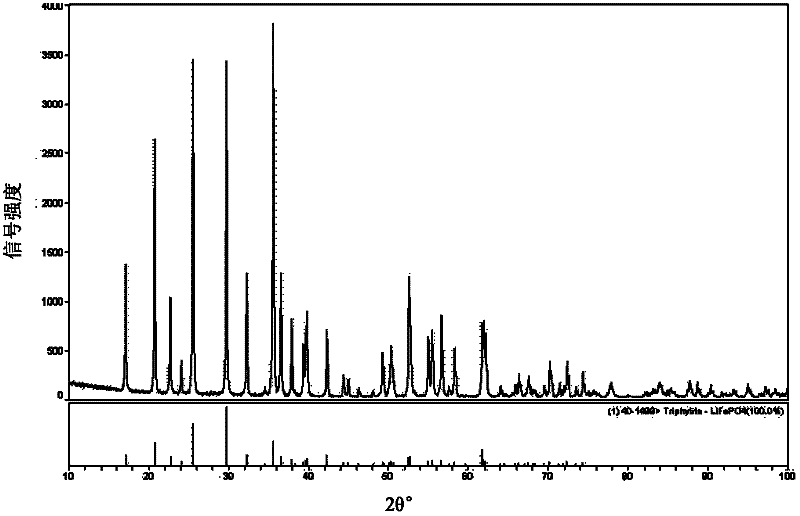 Method for producing lithium ferrous phosphate by using lithium mine as lithium source