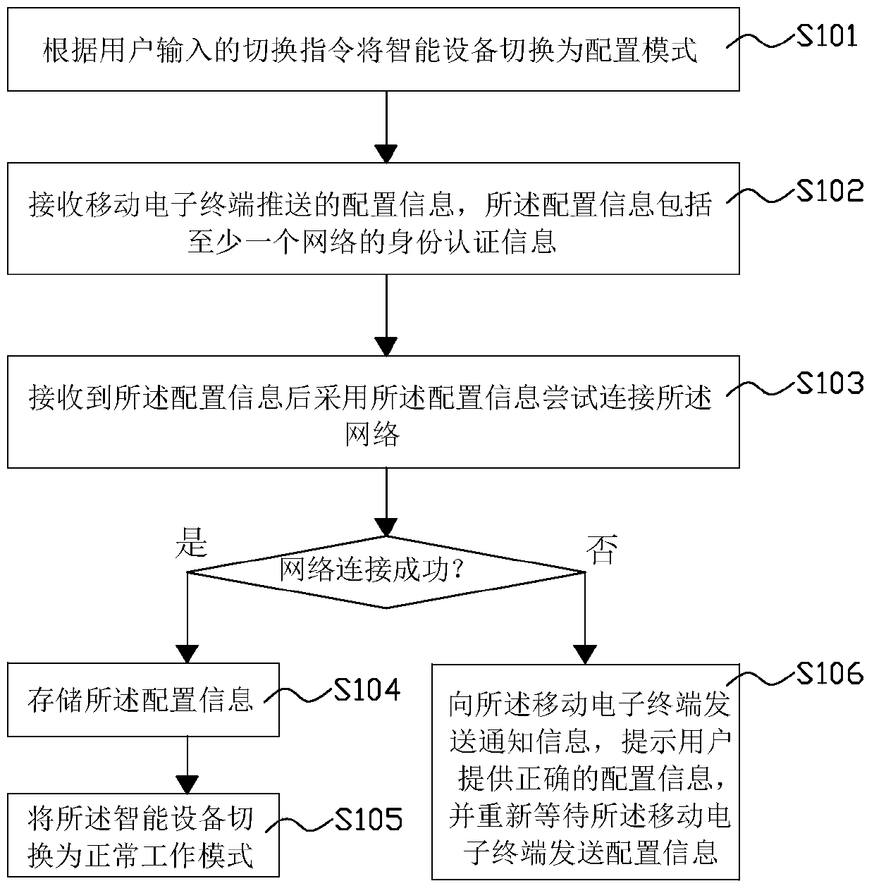 Smart device configuration method and device