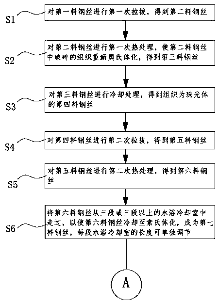 Control method for improving heat treatment steel wire metallographic structure