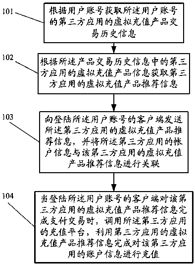 A virtual recharge product transaction processing method and application server