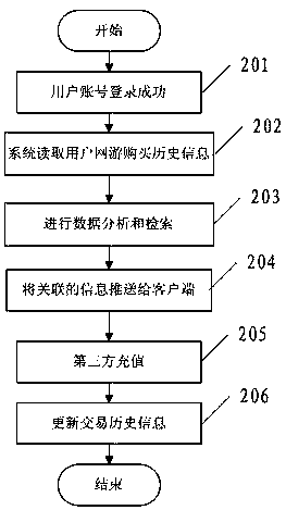 A virtual recharge product transaction processing method and application server