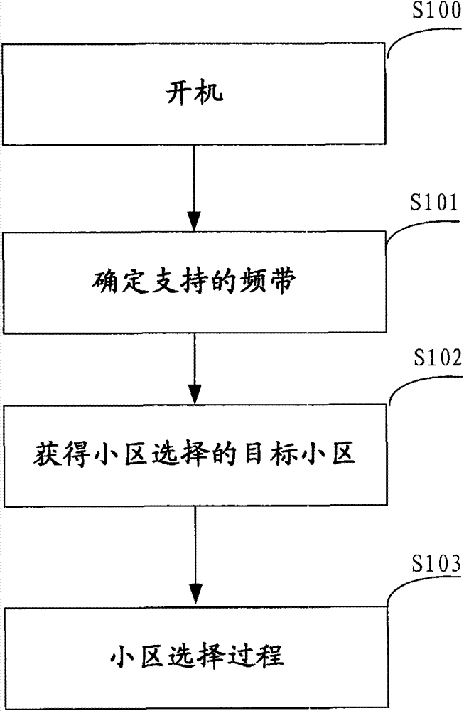 Method for quickly searching full-band cell in WCDMA (Wideband Code Division Multiple Access) communication system
