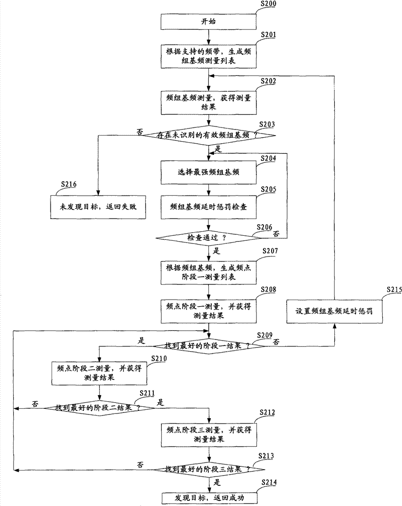 Method for quickly searching full-band cell in WCDMA (Wideband Code Division Multiple Access) communication system