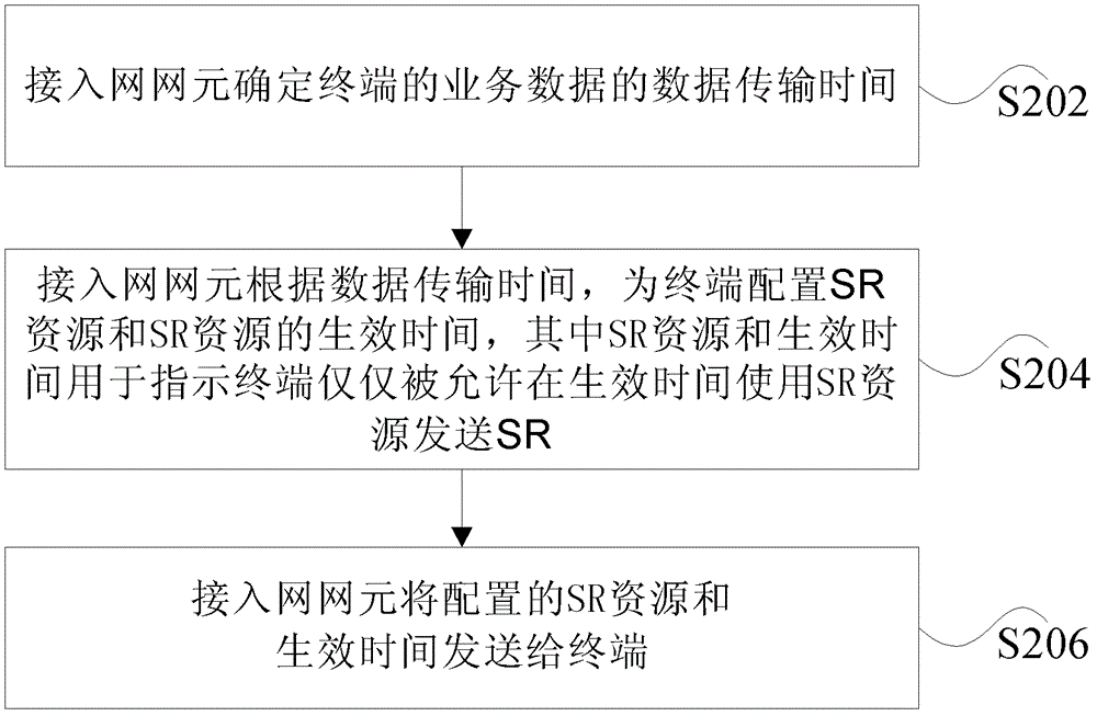 Radio resource scheduling request configuration method and device