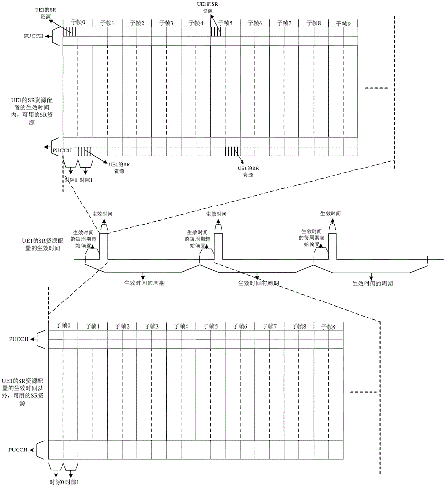 Radio resource scheduling request configuration method and device