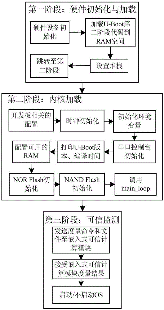 Trusted starting method of embedded equipment based on embedded trusted computing module