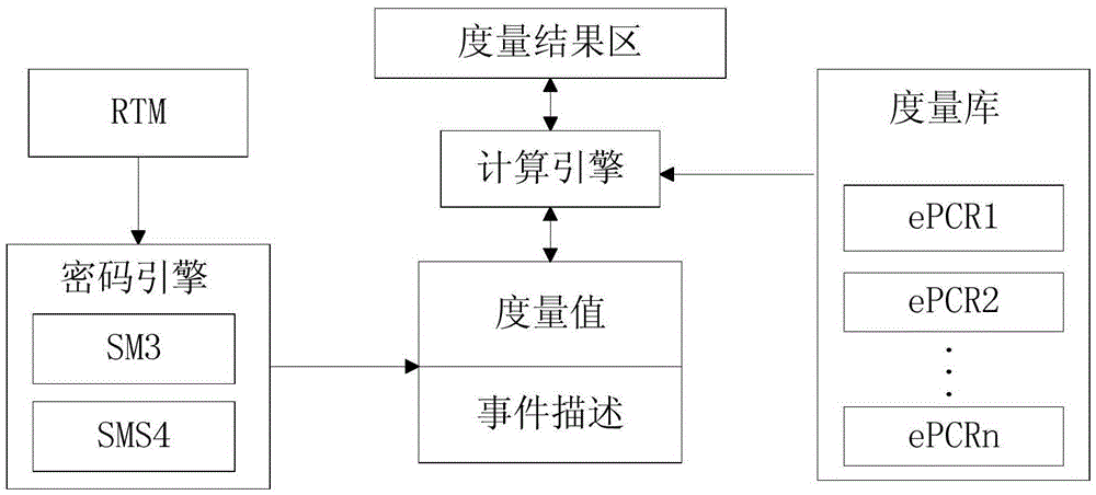 Trusted starting method of embedded equipment based on embedded trusted computing module