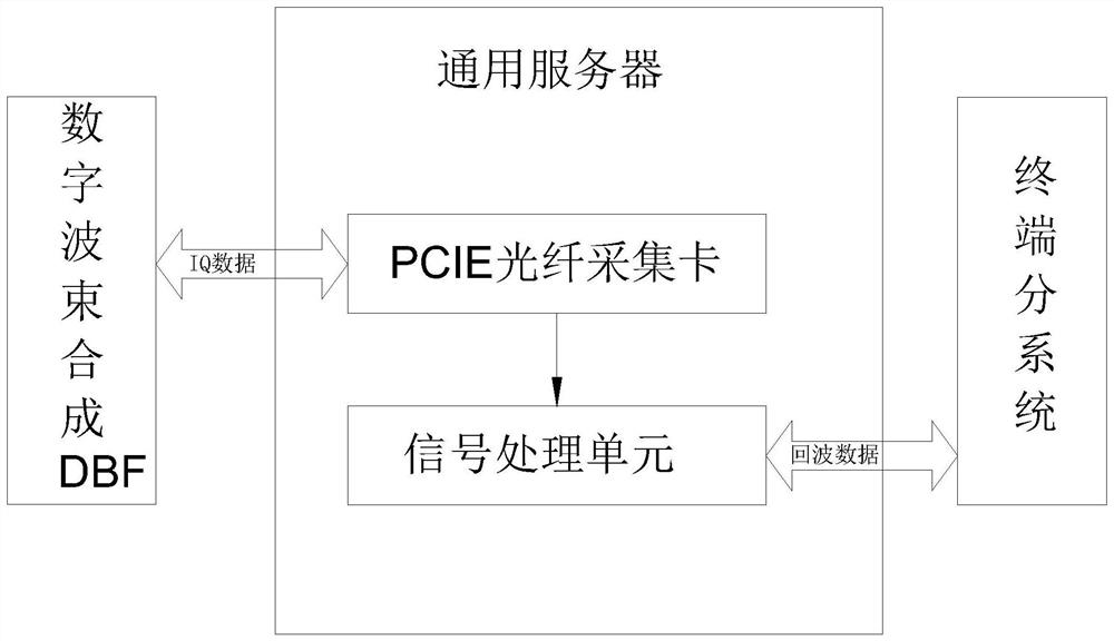 Digital array weather radar signal processor based on pcie fiber acquisition card