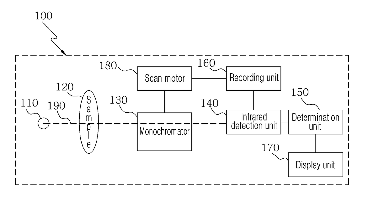 Apparatus and method for measuring presence of organic matter or life/death of living matter