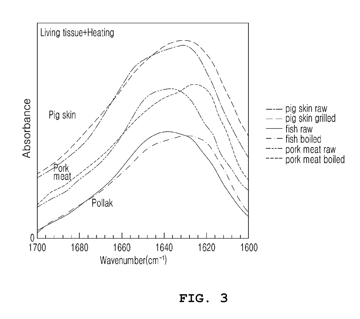 Apparatus and method for measuring presence of organic matter or life/death of living matter