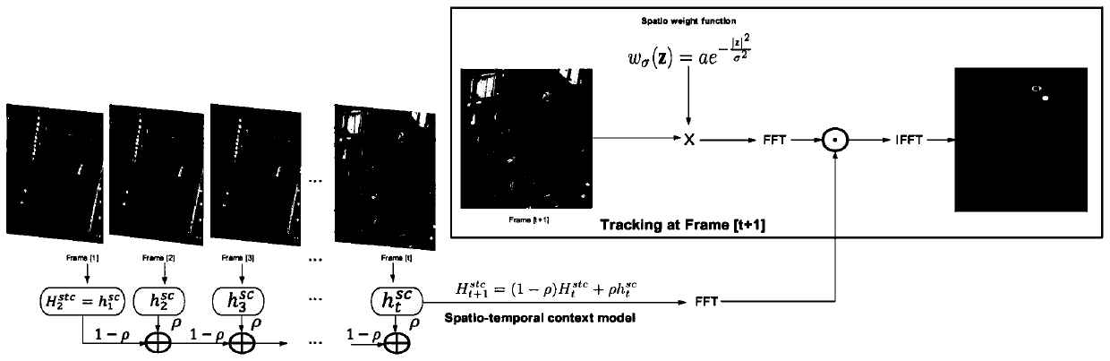 Multi-thread visual target tracking method based on STC and block re-detection