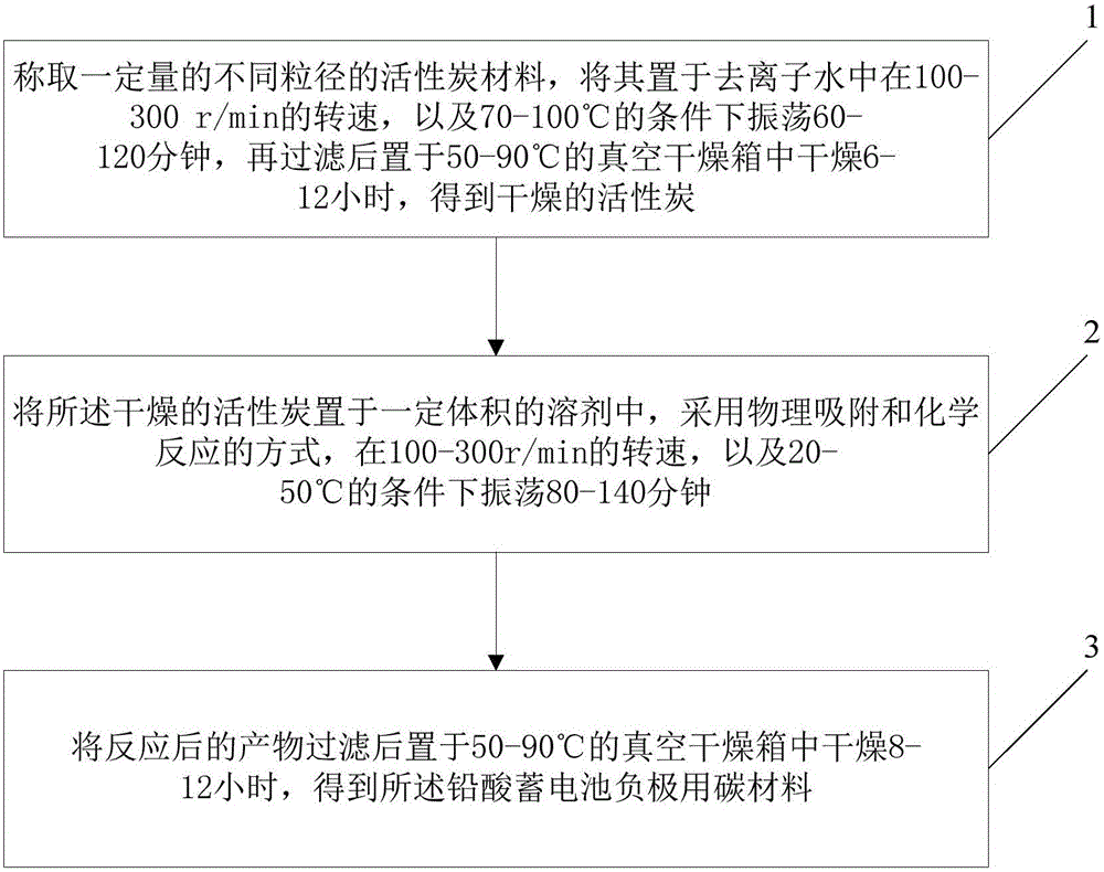 Preparation method of carbon material for cathode of lead-acid storage battery