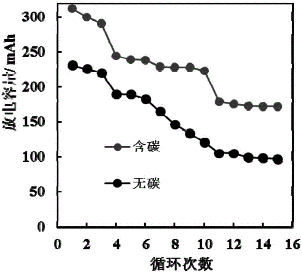 Preparation method of carbon material for cathode of lead-acid storage battery