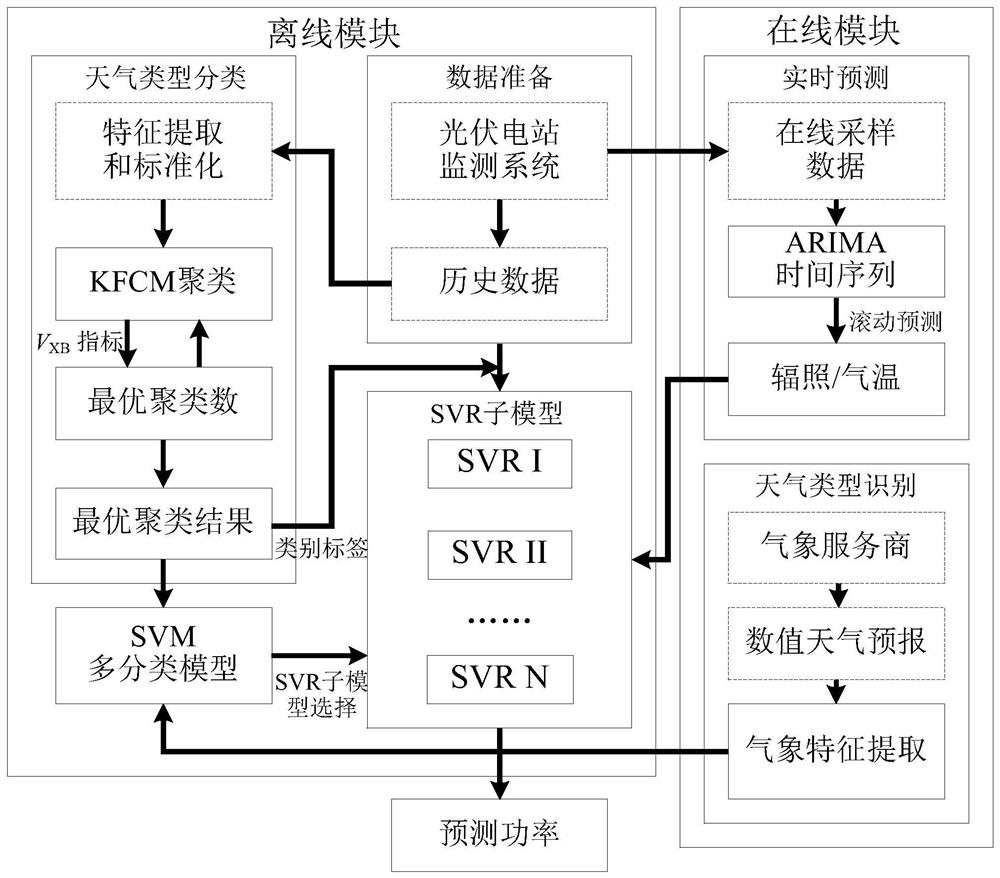 A method for predicting the power generation of photovoltaic power plants