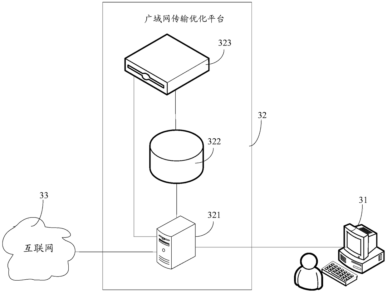 Wide area network transmission optimization method and optimization platform