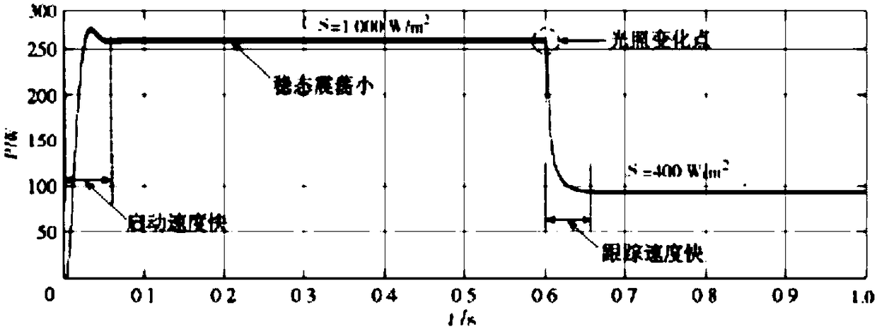 Improved variable step size perturbation method MPPT control device and method and application system thereof