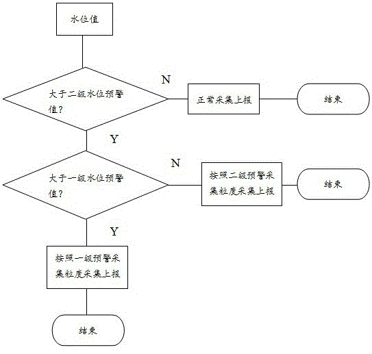 Novel intelligent water level online monitoring method