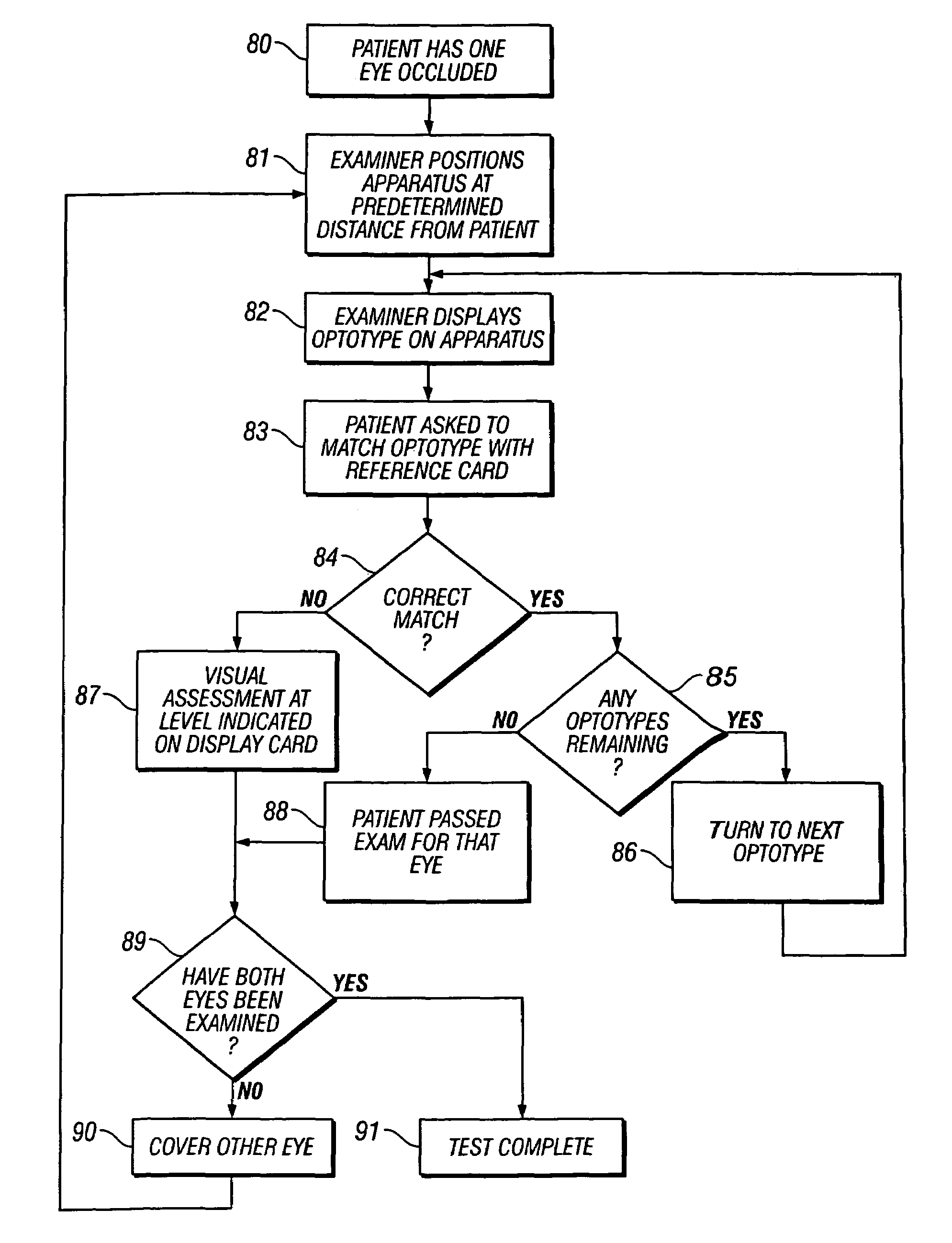 Method and apparatus for performing vision screening
