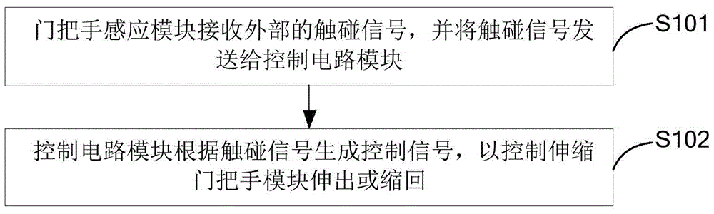 A method of controlling elevator door handle