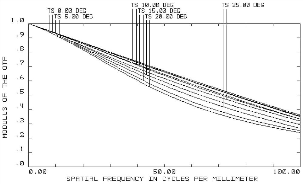 Large-aperture and low-distortion F-theta ultraviolet field lens device