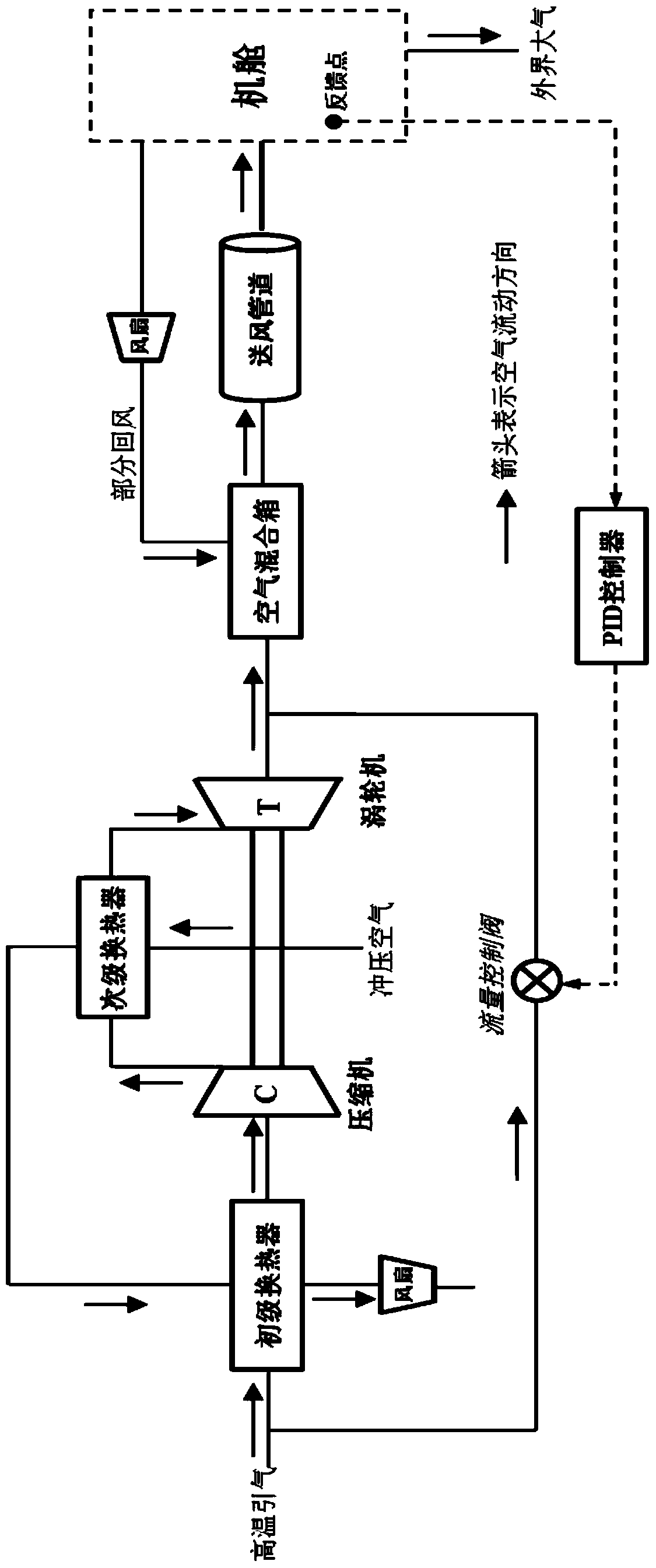 Engine room environment control method based on cfd simulation combined with system simulation model