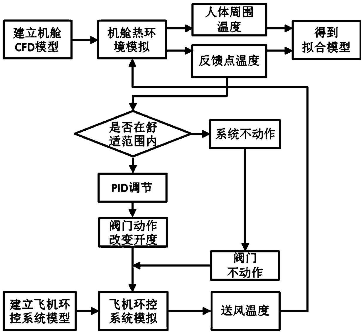 Engine room environment control method based on cfd simulation combined with system simulation model