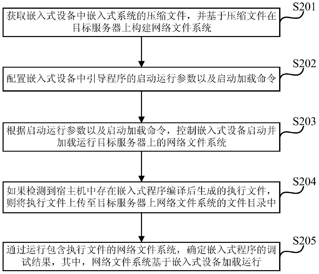 A debugging method and debugging device