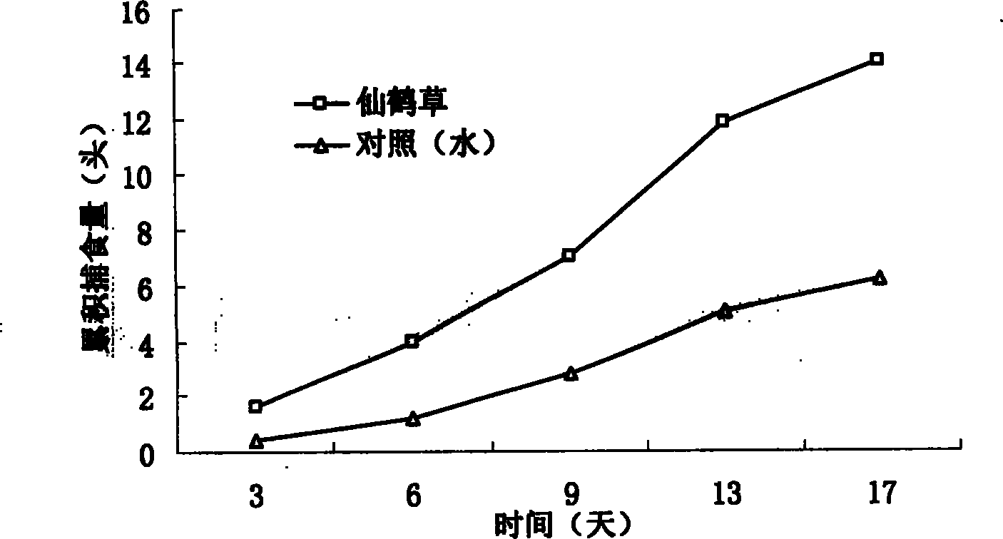 Method for increasing the predation performance of spider using agrimony extract