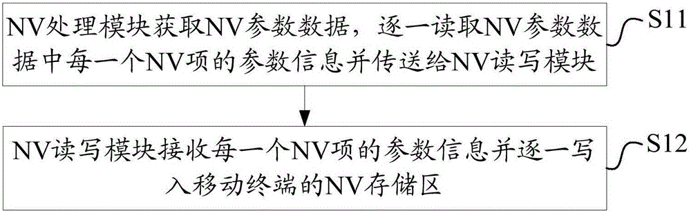 NV (Nonvolatile Random Access Memory) parameter reading-writing device and method