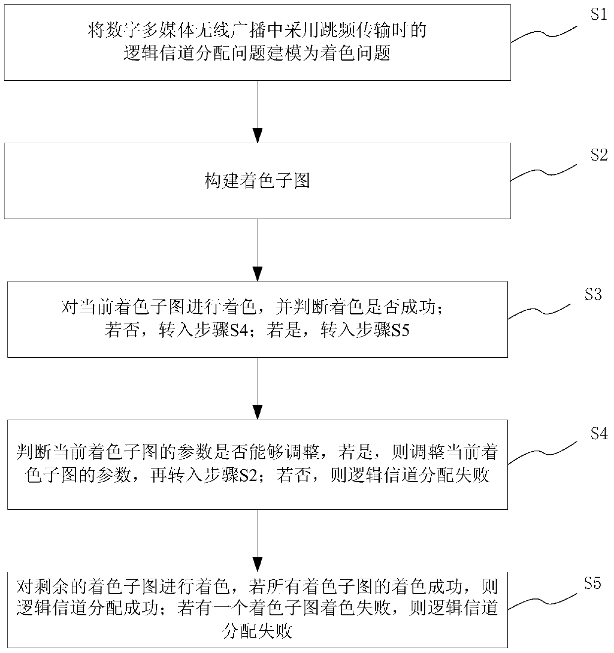 Logical channel mapping method for frequency hopping transmission of multi-carrier digital multimedia wireless broadcasting