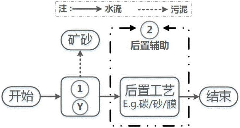 Basic sewage treatment process of mining selecting industry