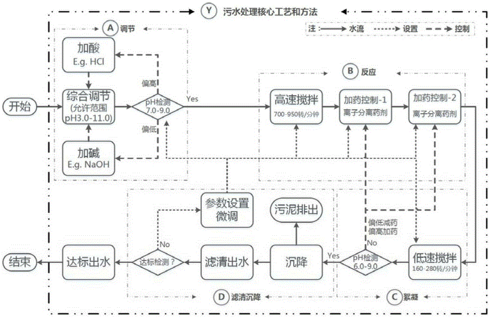 Basic sewage treatment process of mining selecting industry