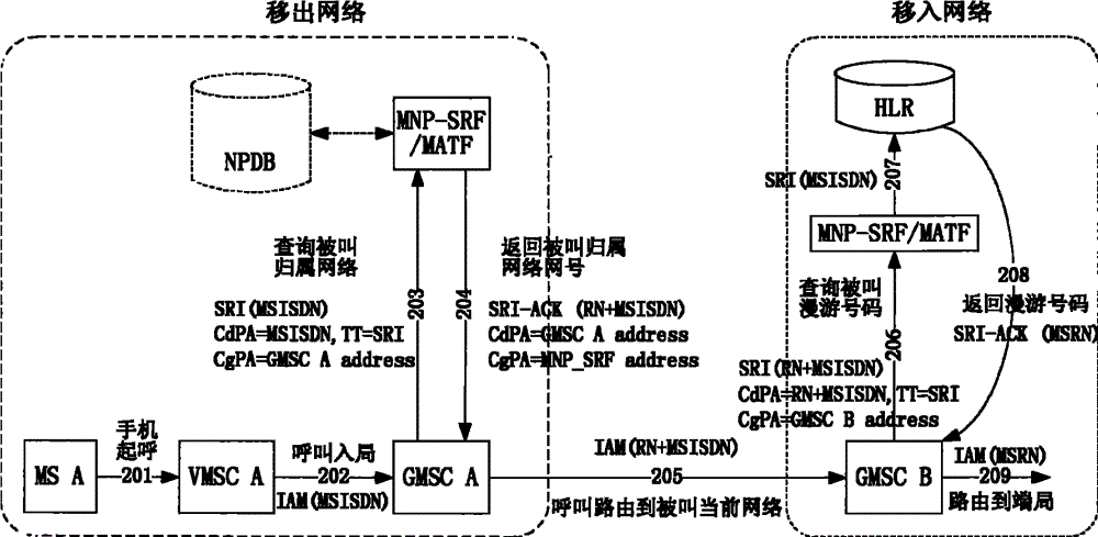 Calling method when applying mobile number portability service