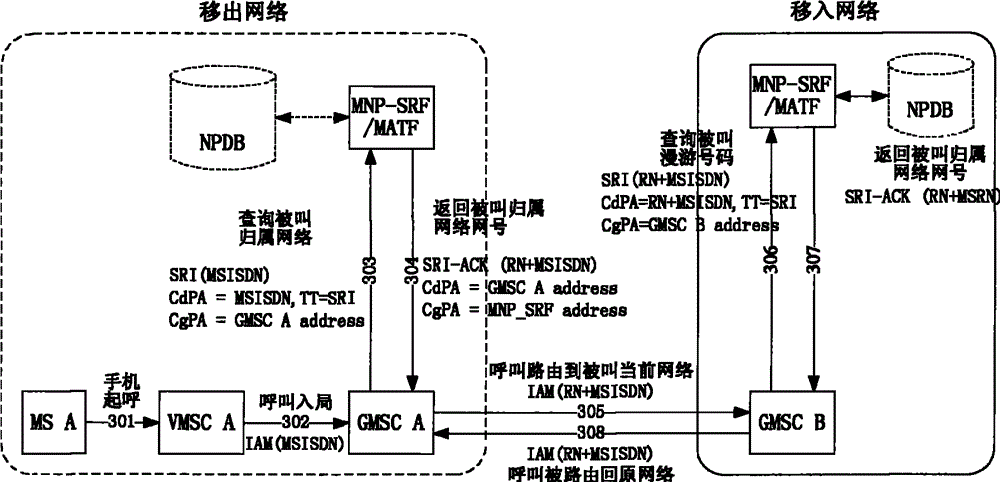 Calling method when applying mobile number portability service