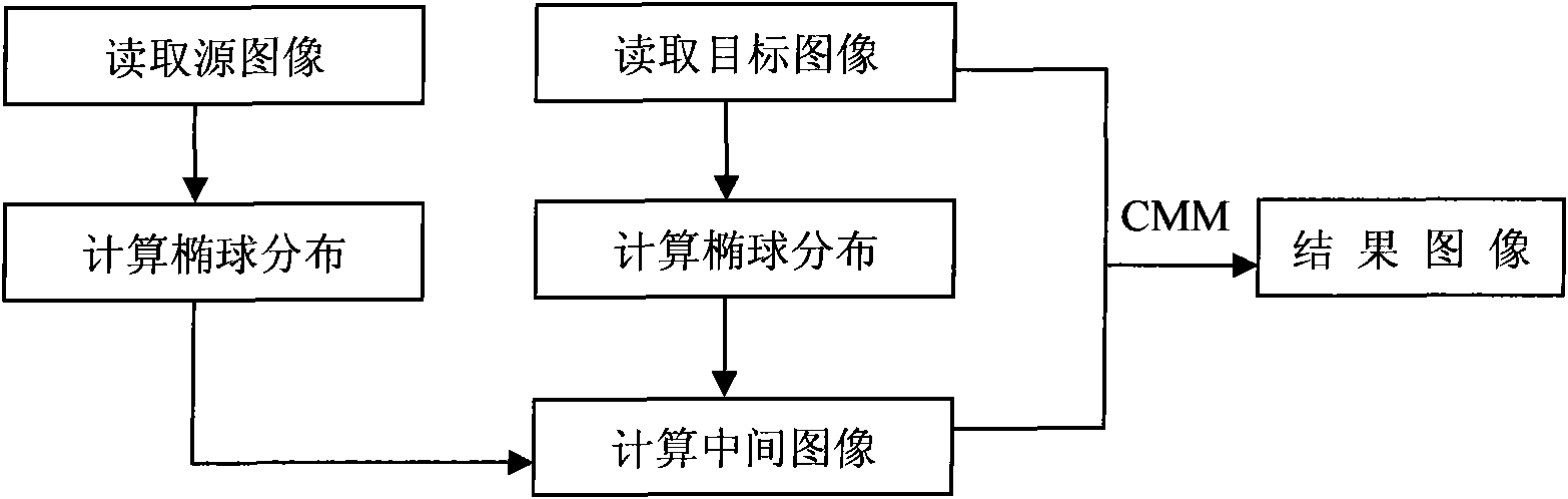 Local color transfer method for digital photo