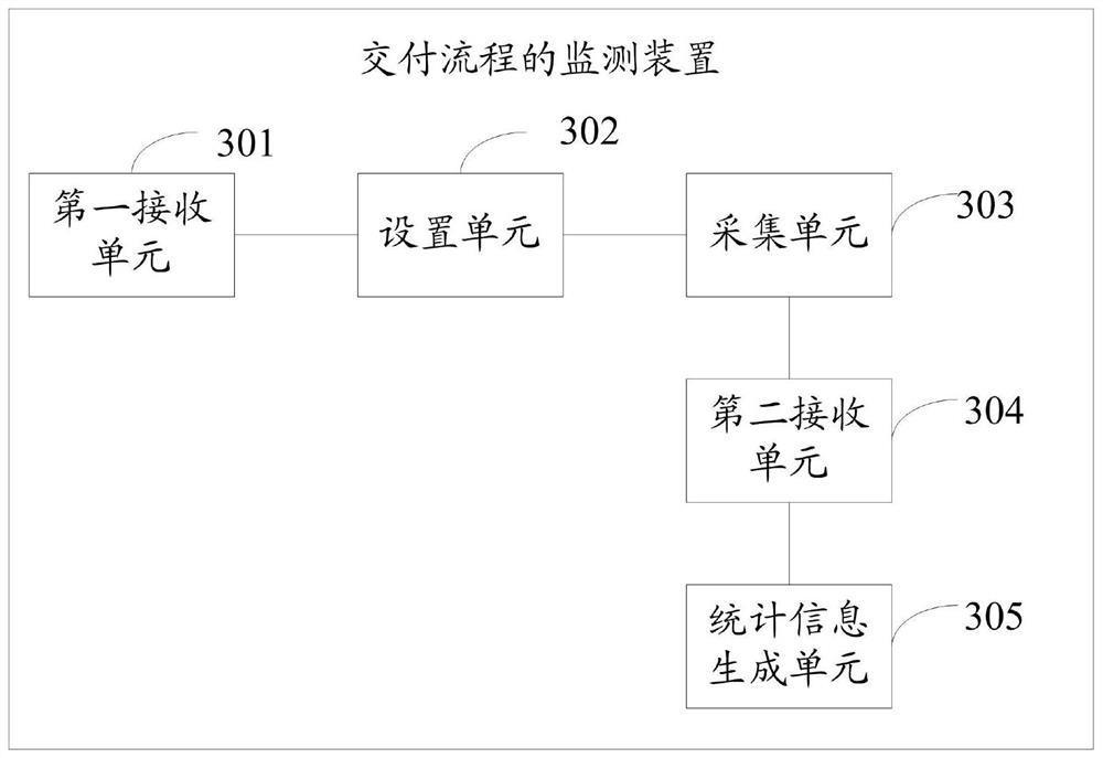 Delivery process monitoring method and device, server and computer storage medium