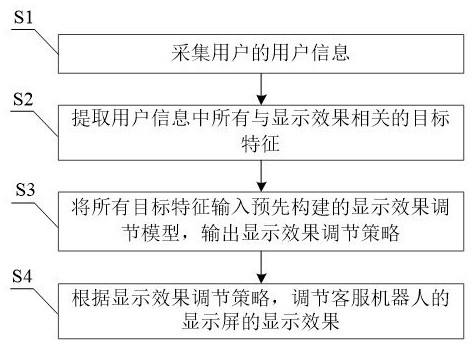 Interaction method, system, electronic device and storage medium of customer service robot