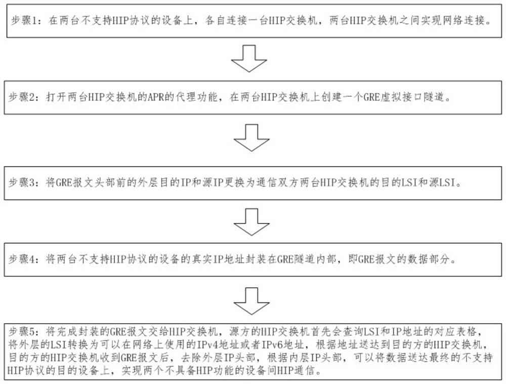 An encrypted tunnel communication method based on hip protocol