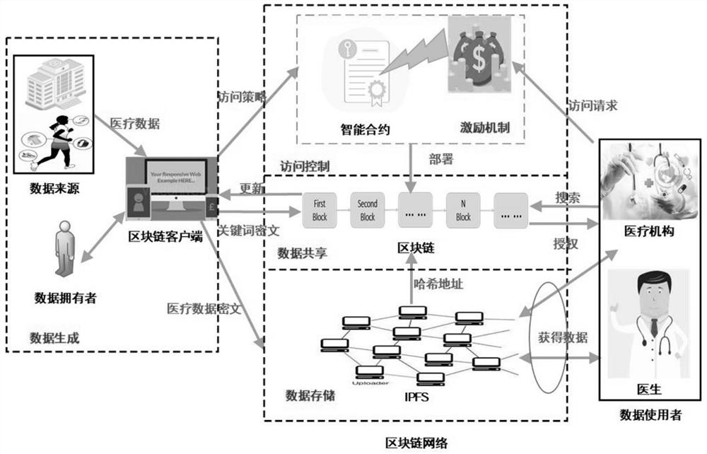 Medical data security sharing system and method based on IPFS and alliance chain