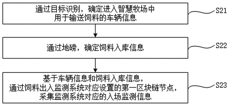 Smart pasture supervision method and device based on block chain, and storage medium