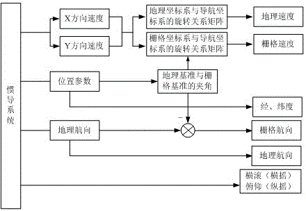 A Calculation Method of Inertial Navigation System Polar Area Navigation Parameters