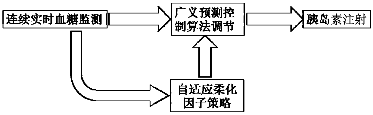 Generalized predictive control insulin infusion amount calculating method based on adaptive softening factor strategy