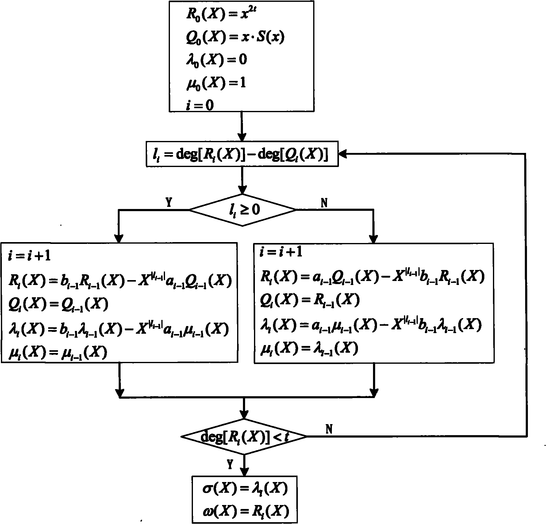 Implementation method of Reed-Solomon decoder
