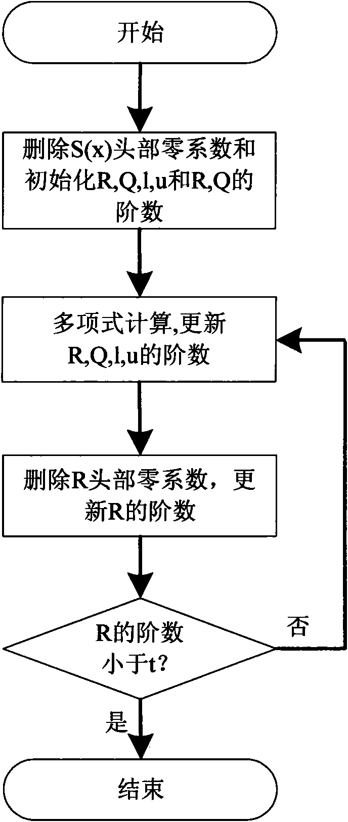 Implementation method of Reed-Solomon decoder