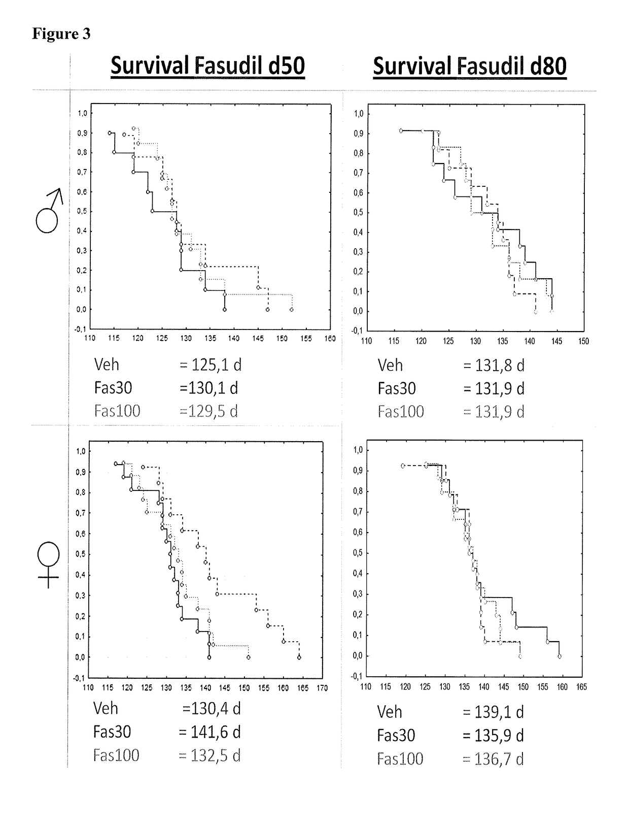 Rho kinase inhibitors for use in treating familial amyotrophic lateral sclerosis