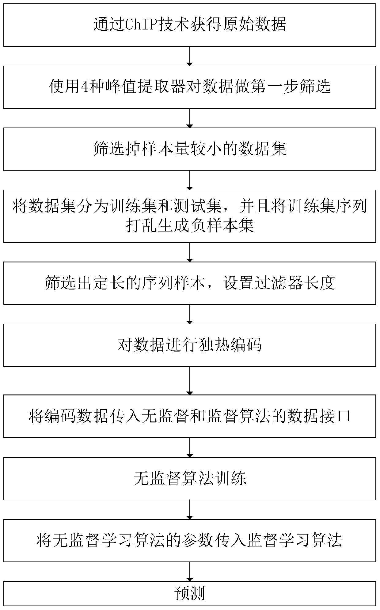 Transcription factor binding site prediction method based on depth convolution automatic encoder