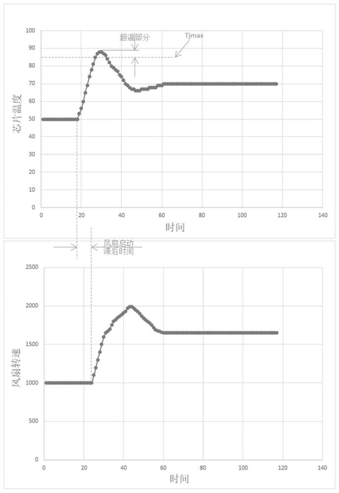 A method and system for controlling fan speed by introducing power algorithm