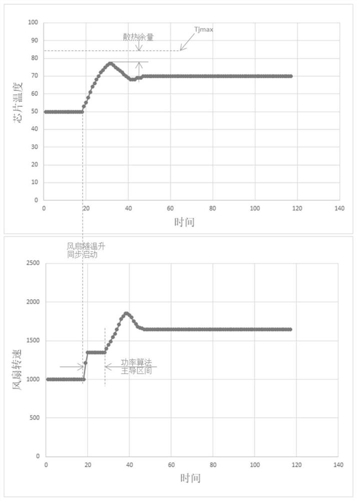 A method and system for controlling fan speed by introducing power algorithm