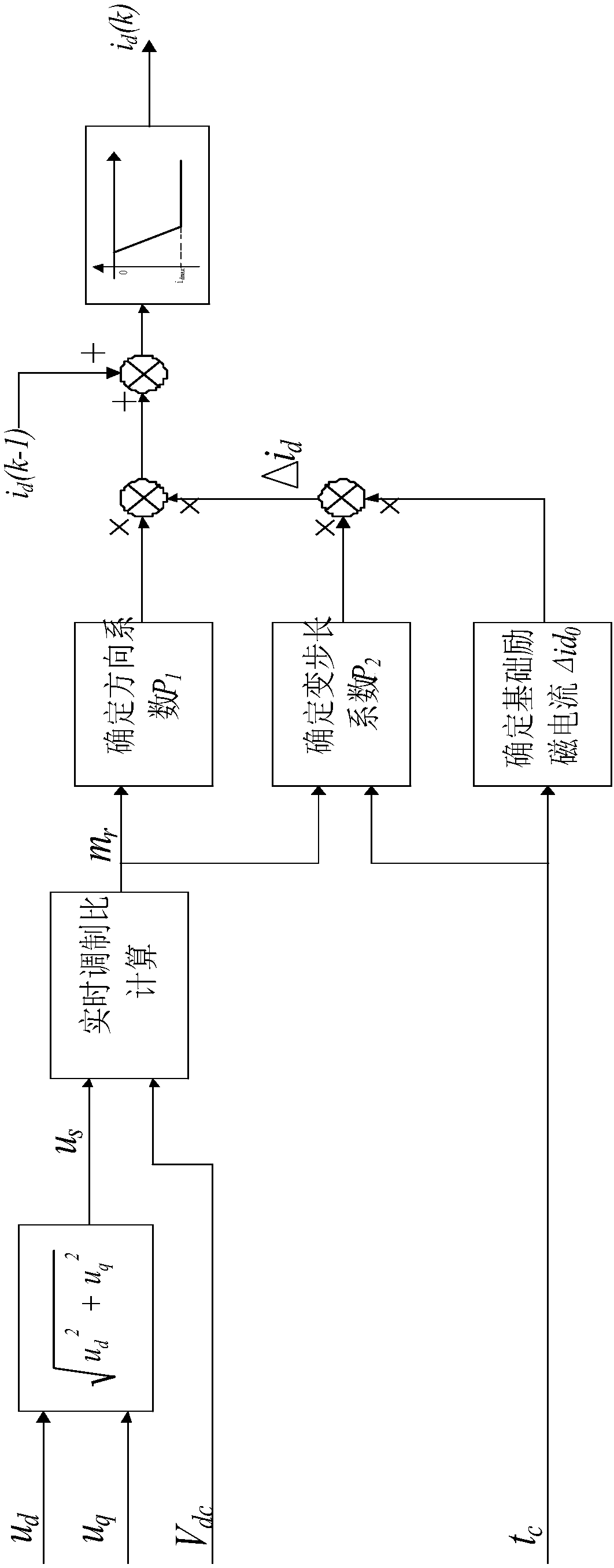 Method for adaptive field-weakening control of permanent magnet synchronous motor