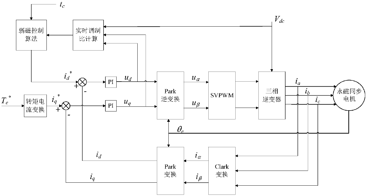 Method for adaptive field-weakening control of permanent magnet synchronous motor